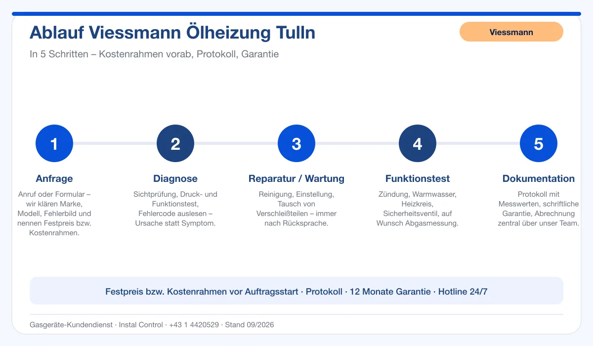 Infografik Ablauf Viessmann Ölheizung Tulln: Anfrage, Diagnose, Service, Funktionstest, Protokoll