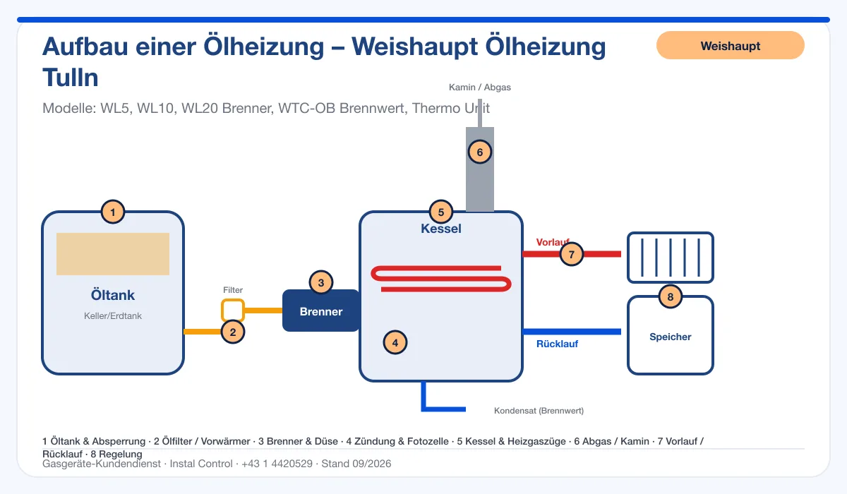 Infografik Weishaupt Ölheizung Tulln: Aufbau einer Ölheizung von Tank bis Kamin mit 8 Prüfpunkten