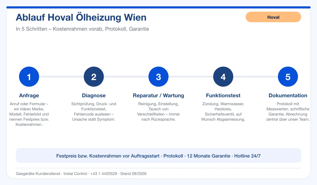 Infografik Ablauf Hoval Ölheizung Wien: Anfrage, Diagnose, Service, Funktionstest, Protokoll