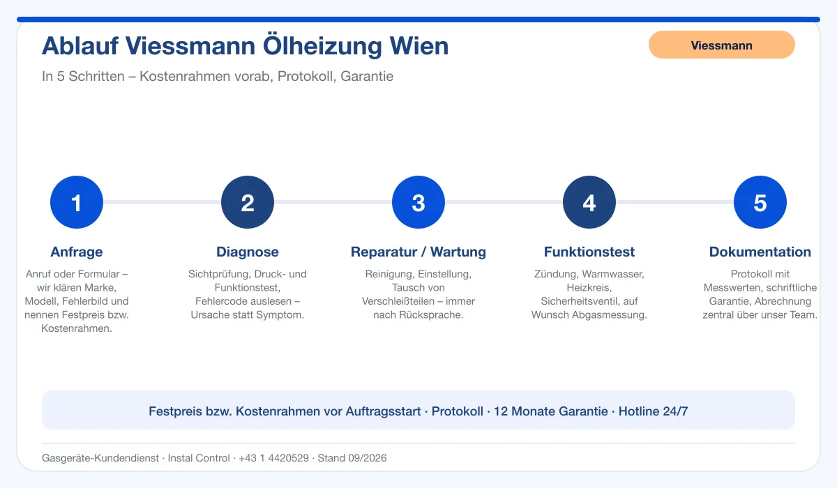 Infografik Ablauf Viessmann Ölheizung Wien: Anfrage, Diagnose, Service, Funktionstest, Protokoll
