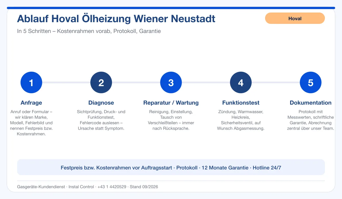 Infografik Ablauf Hoval Ölheizung Wiener Neustadt: Anfrage, Diagnose, Service, Funktionstest, Protokoll