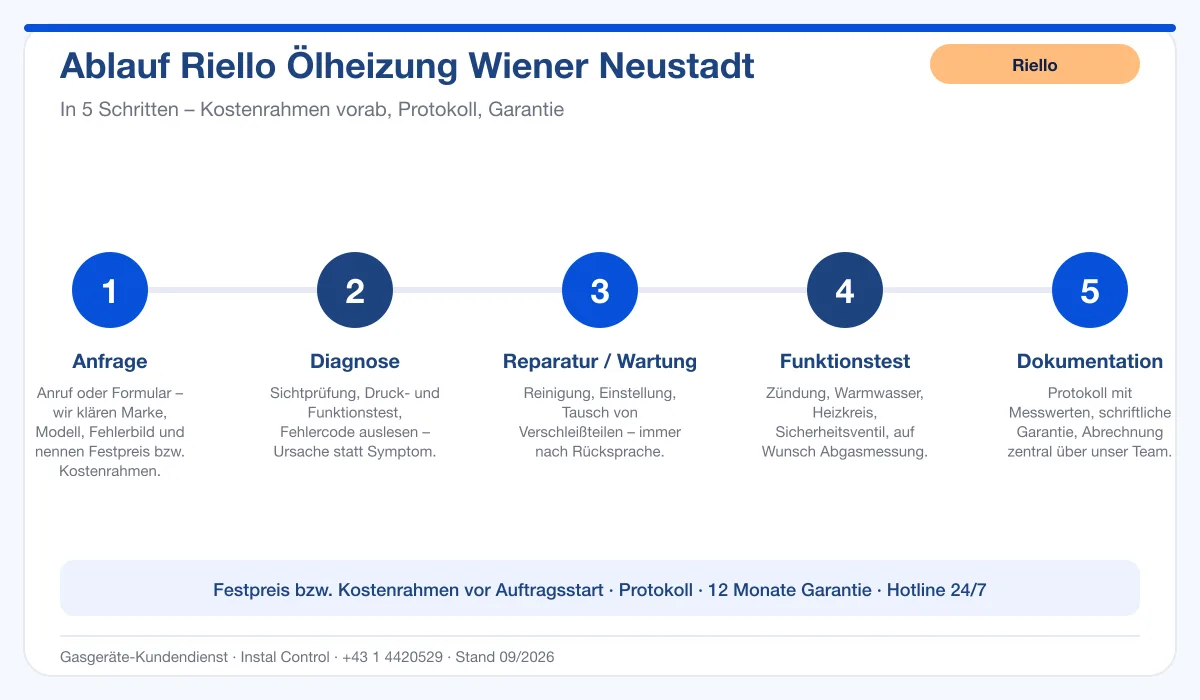 Infografik Ablauf Riello Ölheizung Wiener Neustadt: Anfrage, Diagnose, Service, Funktionstest, Protokoll