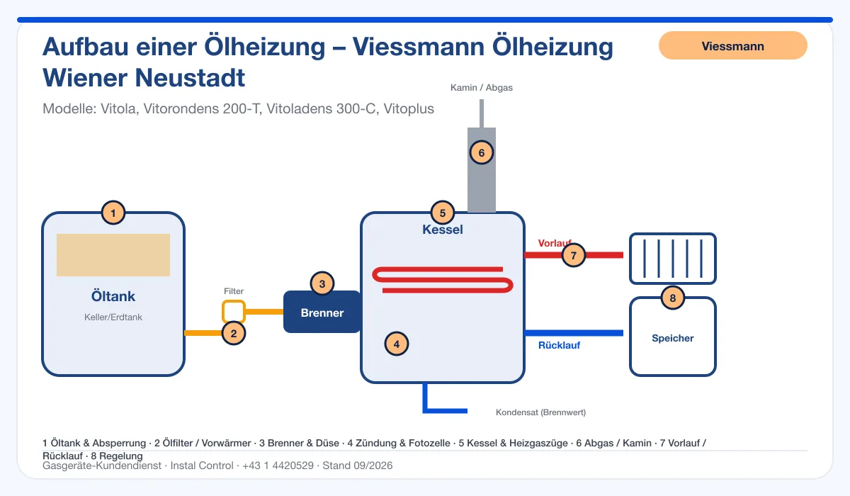 Infografik Viessmann Ölheizung Wiener Neustadt: Aufbau einer Ölheizung von Tank bis Kamin mit 8 Prüfpunkten