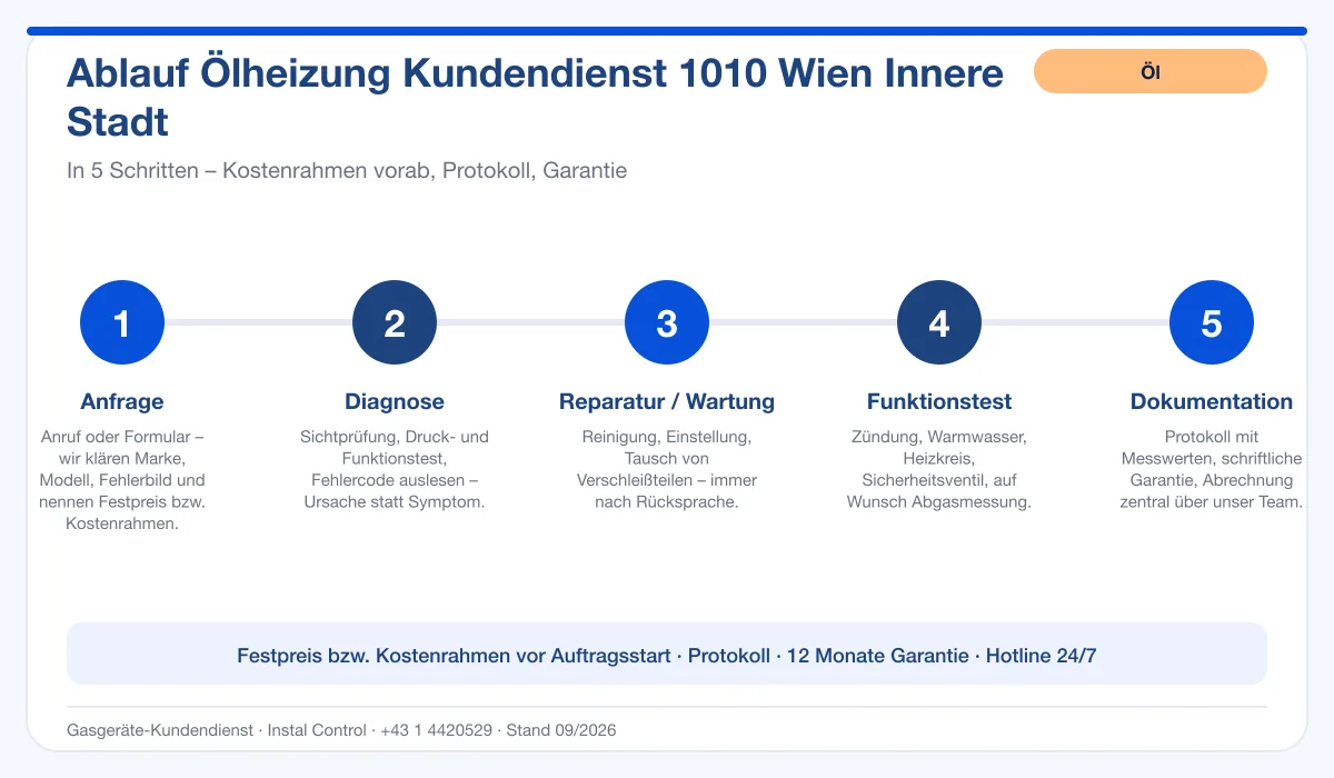 Infografik Ablauf Ölheizung Kundendienst 1010 Wien Innere Stadt: Anfrage, Diagnose, Service, Funktionstest, Protokoll