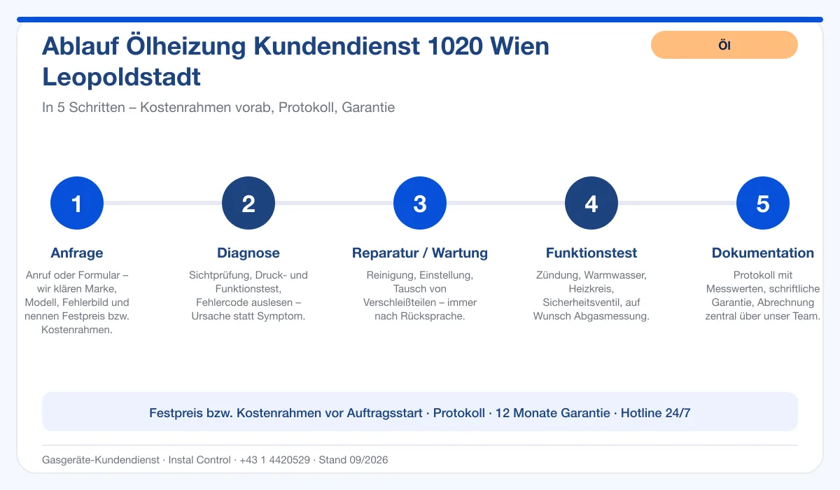Infografik Ablauf Ölheizung Kundendienst 1020 Wien Leopoldstadt: Anfrage, Diagnose, Service, Funktionstest, Protokoll