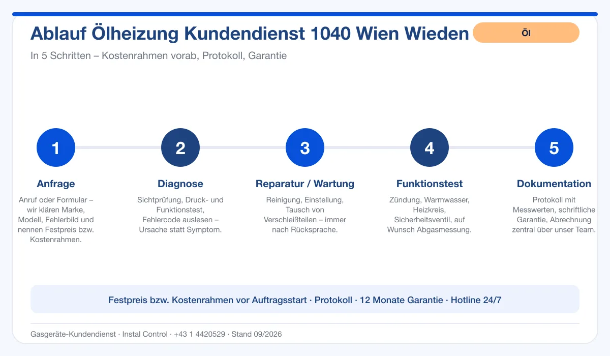 Infografik Ablauf Ölheizung Kundendienst 1040 Wien Wieden: Anfrage, Diagnose, Service, Funktionstest, Protokoll