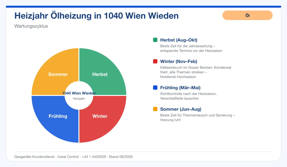Infografik Ölheizung Kundendienst 1040 Wien Wieden: Wartungszyklus im Heizjahr