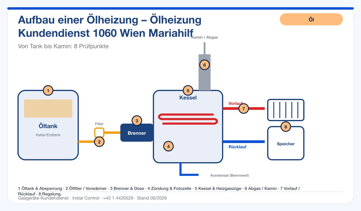 Infografik Ölheizung Kundendienst 1060 Wien Mariahilf: Aufbau einer Ölheizung von Tank bis Kamin mit 8 Prüfpunkten
