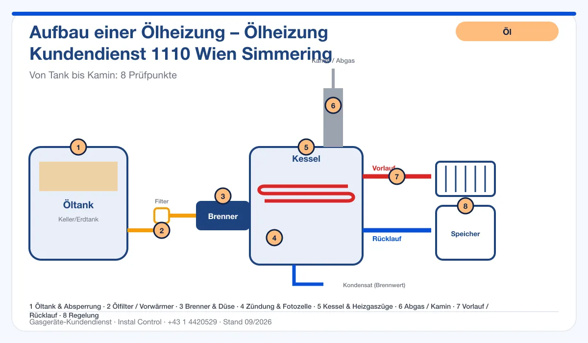 Infografik Ölheizung Kundendienst 1110 Wien Simmering: Aufbau einer Ölheizung von Tank bis Kamin mit 8 Prüfpunkten