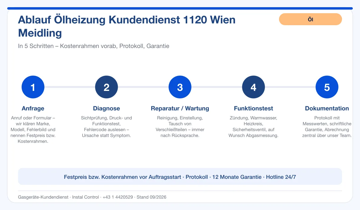 Infografik Ablauf Ölheizung Kundendienst 1120 Wien Meidling: Anfrage, Diagnose, Service, Funktionstest, Protokoll
