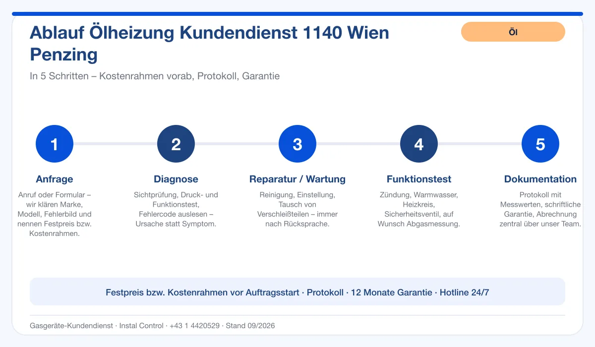 Infografik Ablauf Ölheizung Kundendienst 1140 Wien Penzing: Anfrage, Diagnose, Service, Funktionstest, Protokoll