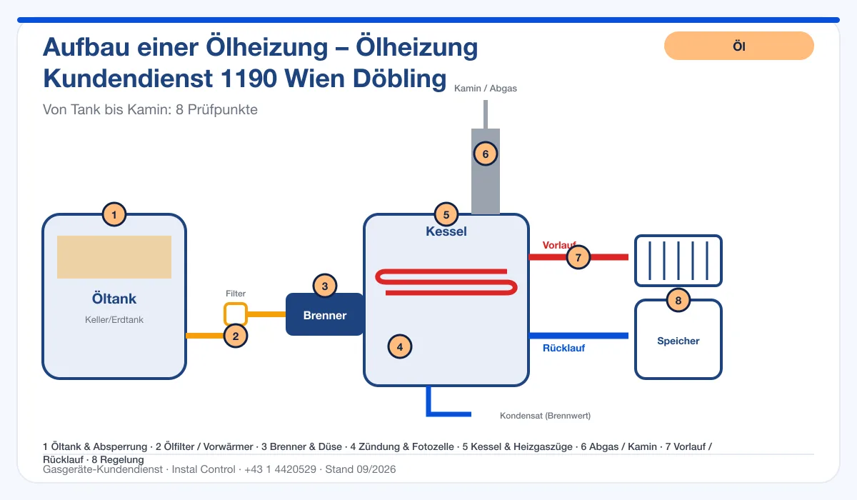 Infografik Ölheizung Kundendienst 1190 Wien Döbling: Aufbau einer Ölheizung von Tank bis Kamin mit 8 Prüfpunkten