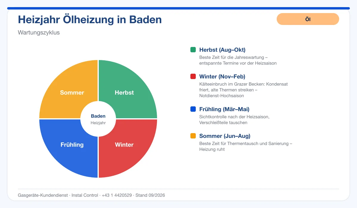 Infografik Ölheizung Kundendienst Baden: Wartungszyklus im Heizjahr