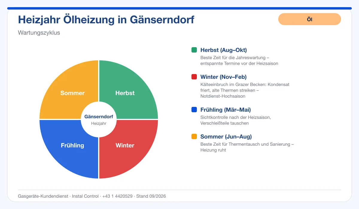 Infografik Ölheizung Kundendienst Gänserndorf: Wartungszyklus im Heizjahr