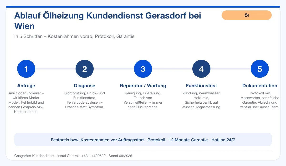 Infografik Ablauf Ölheizung Kundendienst Gerasdorf bei Wien: Anfrage, Diagnose, Service, Funktionstest, Protokoll