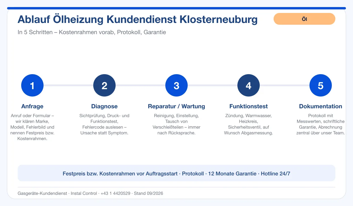 Infografik Ablauf Ölheizung Kundendienst Klosterneuburg: Anfrage, Diagnose, Service, Funktionstest, Protokoll