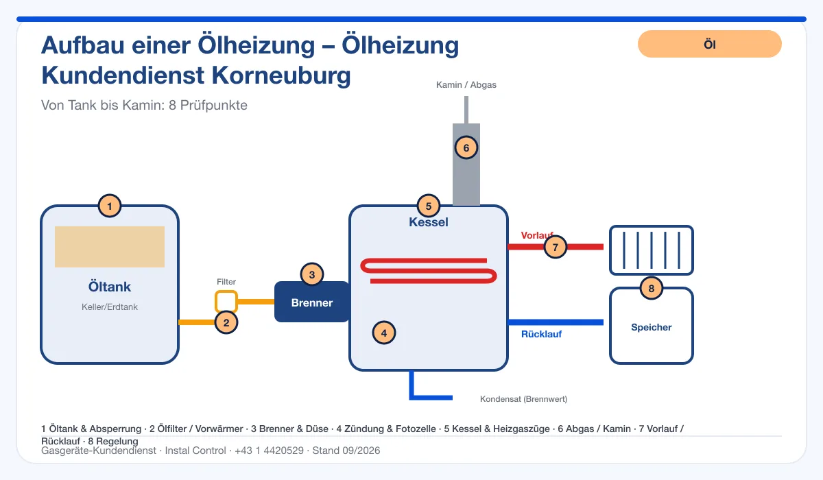 Infografik Ölheizung Kundendienst Korneuburg: Aufbau einer Ölheizung von Tank bis Kamin mit 8 Prüfpunkten