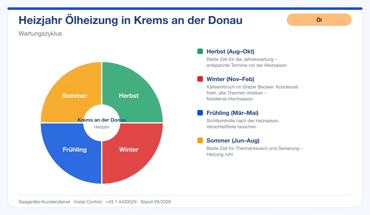 Infografik Ölheizung Kundendienst Krems an der Donau: Wartungszyklus im Heizjahr