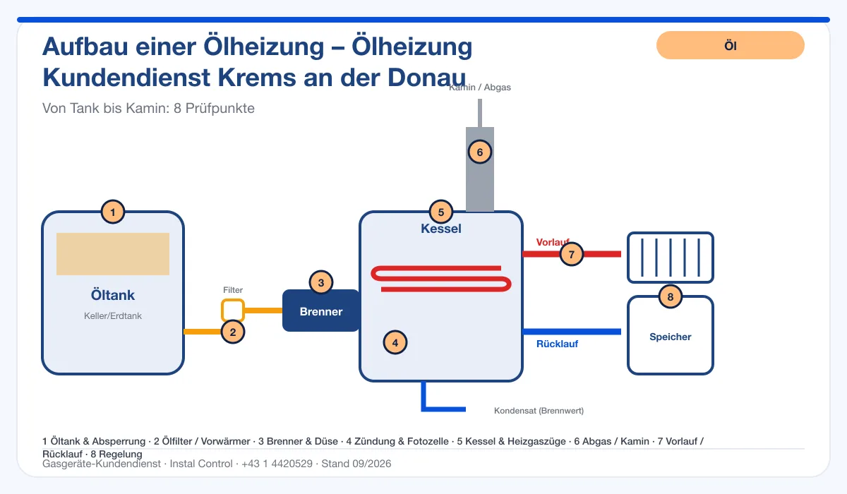 Infografik Ölheizung Kundendienst Krems an der Donau: Aufbau einer Ölheizung von Tank bis Kamin mit 8 Prüfpunkten