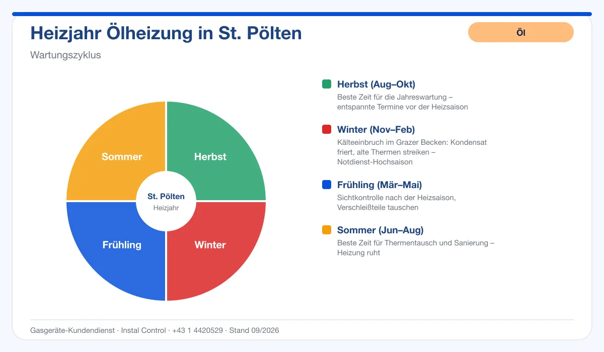 Infografik Ölheizung Kundendienst St. Pölten: Wartungszyklus im Heizjahr
