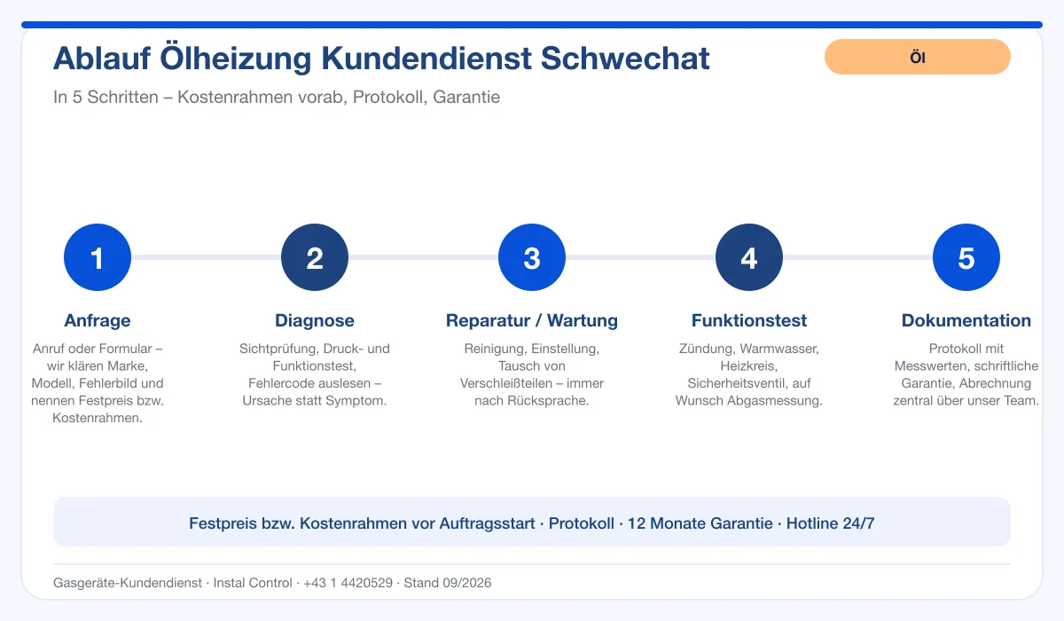 Infografik Ablauf Ölheizung Kundendienst Schwechat: Anfrage, Diagnose, Service, Funktionstest, Protokoll