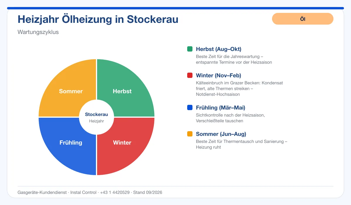 Infografik Ölheizung Kundendienst Stockerau: Wartungszyklus im Heizjahr
