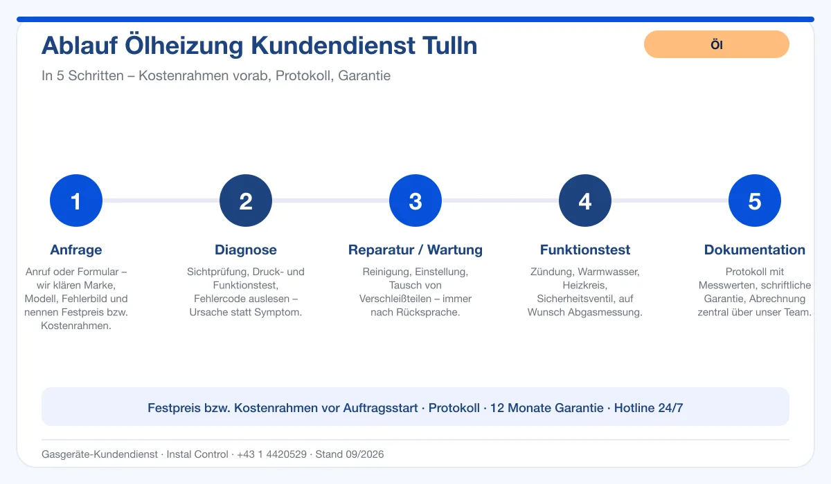 Infografik Ablauf Ölheizung Kundendienst Tulln: Anfrage, Diagnose, Service, Funktionstest, Protokoll