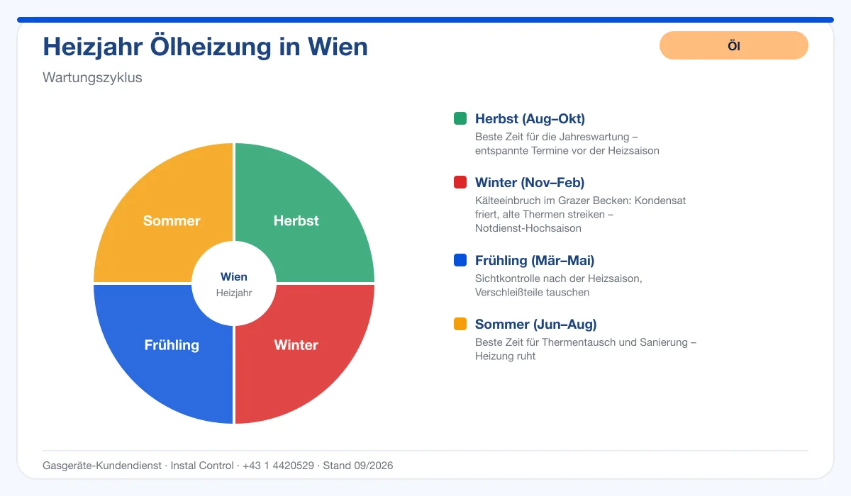 Infografik Ölheizung Kundendienst Wien: Wartungszyklus im Heizjahr