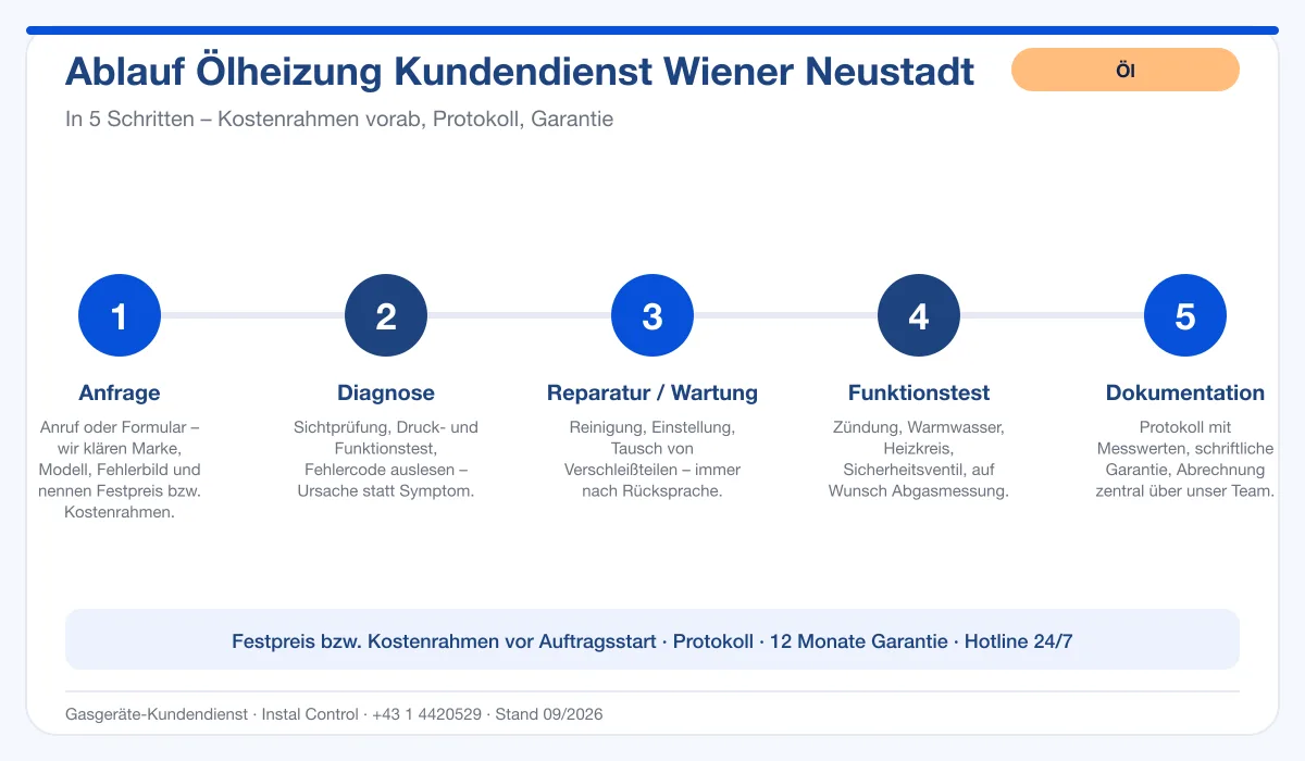 Infografik Ablauf Ölheizung Kundendienst Wiener Neustadt: Anfrage, Diagnose, Service, Funktionstest, Protokoll