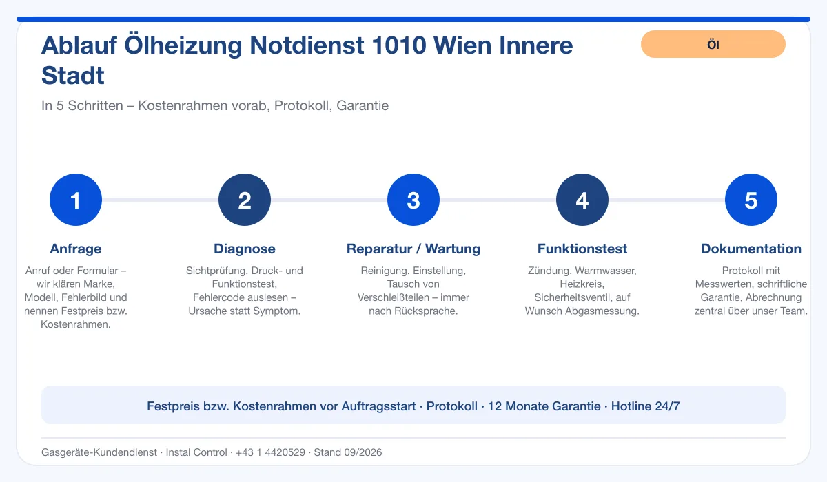 Infografik Ablauf Ölheizung Notdienst 1010 Wien Innere Stadt: Anfrage, Diagnose, Service, Funktionstest, Protokoll