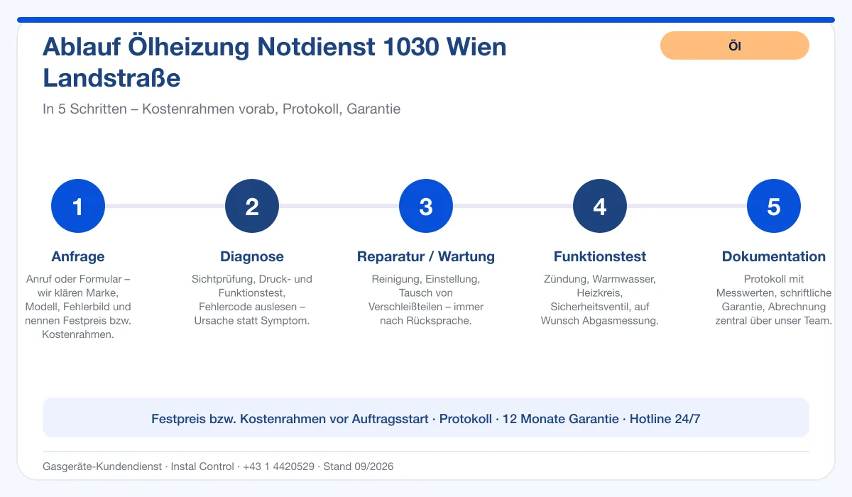 Infografik Ablauf Ölheizung Notdienst 1030 Wien Landstraße: Anfrage, Diagnose, Service, Funktionstest, Protokoll