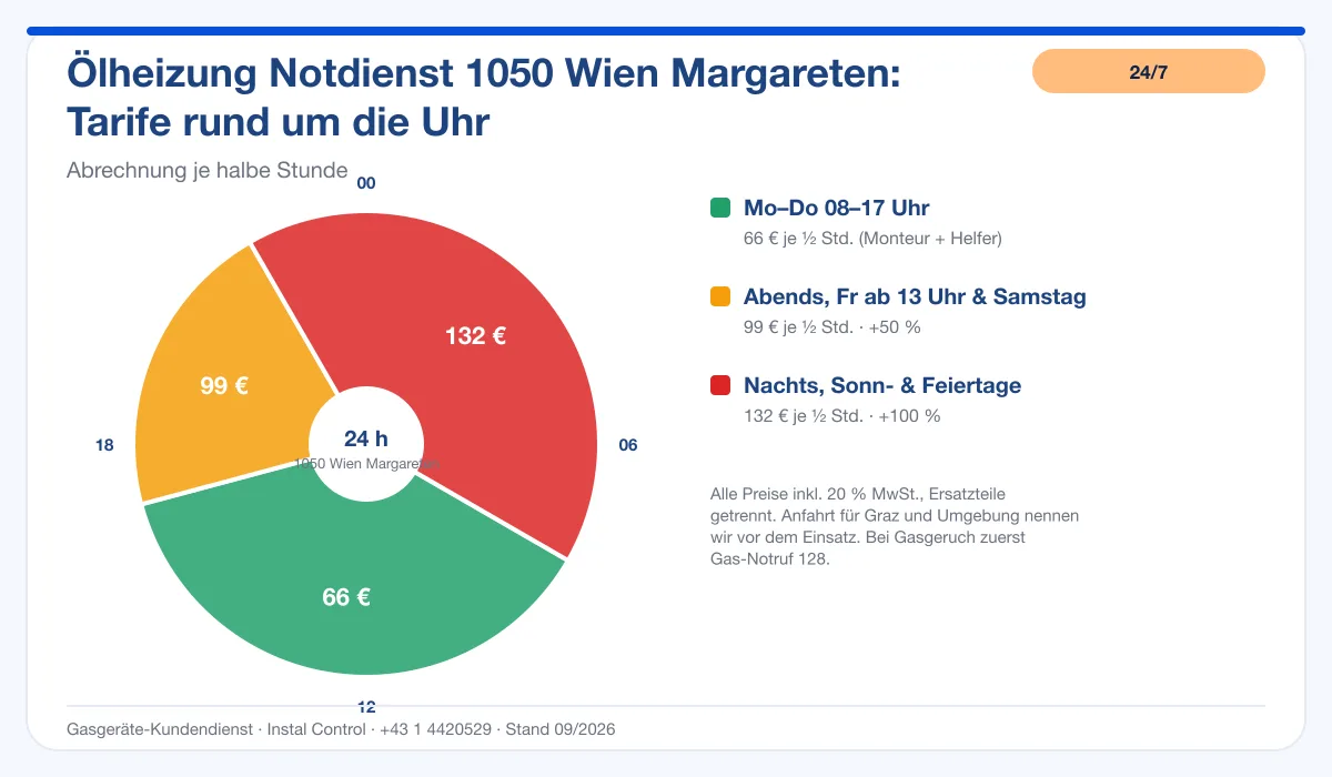 Infografik Ölheizung Notdienst 1050 Wien Margareten: Notdienst-Tarife rund um die Uhr