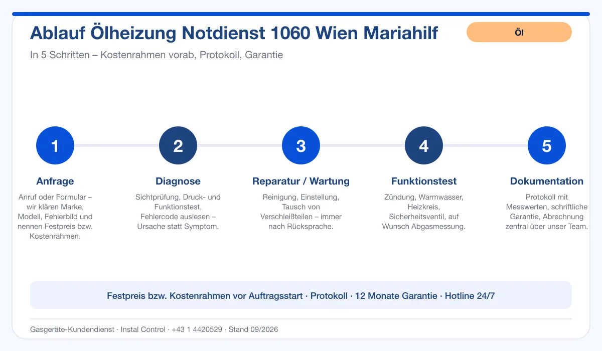 Infografik Ablauf Ölheizung Notdienst 1060 Wien Mariahilf: Anfrage, Diagnose, Service, Funktionstest, Protokoll