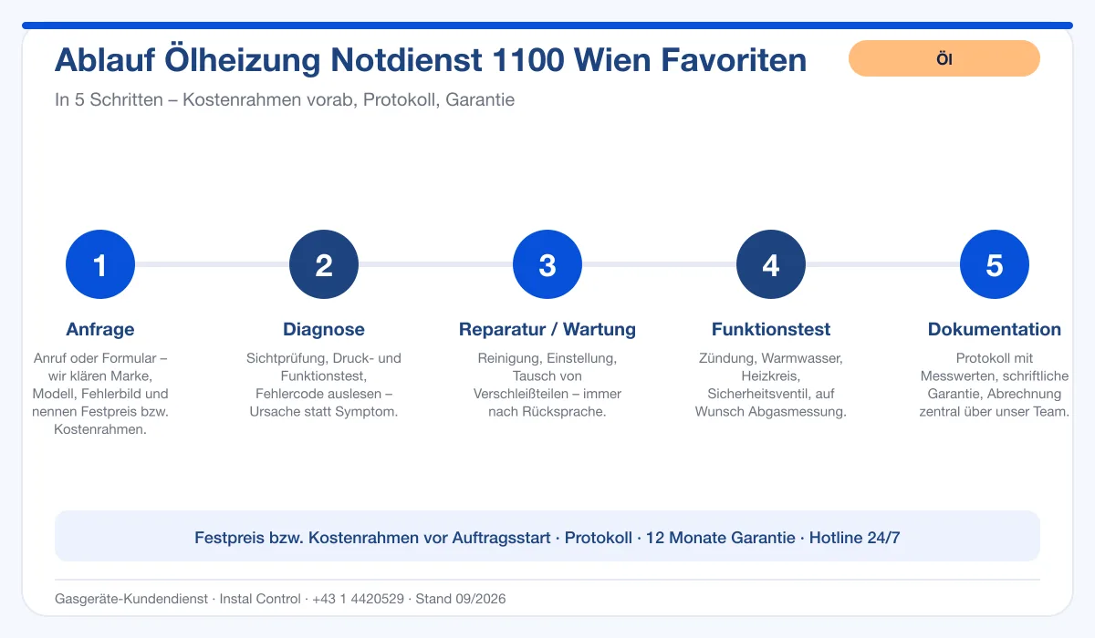 Infografik Ablauf Ölheizung Notdienst 1100 Wien Favoriten: Anfrage, Diagnose, Service, Funktionstest, Protokoll