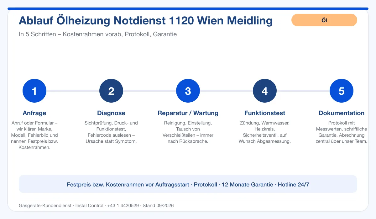 Infografik Ablauf Ölheizung Notdienst 1120 Wien Meidling: Anfrage, Diagnose, Service, Funktionstest, Protokoll