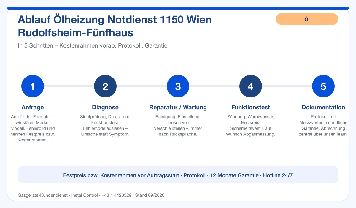 Infografik Ablauf Ölheizung Notdienst 1150 Wien Rudolfsheim-Fünfhaus: Anfrage, Diagnose, Service, Funktionstest, Protokoll