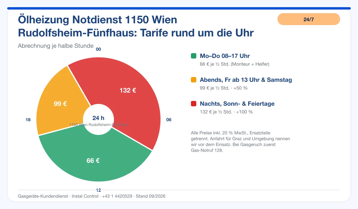 Infografik Ölheizung Notdienst 1150 Wien Rudolfsheim-Fünfhaus: Notdienst-Tarife rund um die Uhr