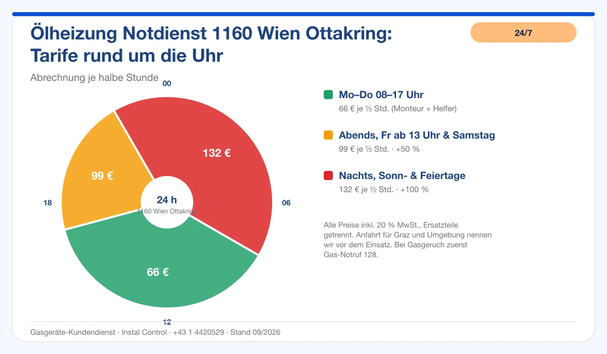 Infografik Ölheizung Notdienst 1160 Wien Ottakring: Notdienst-Tarife rund um die Uhr