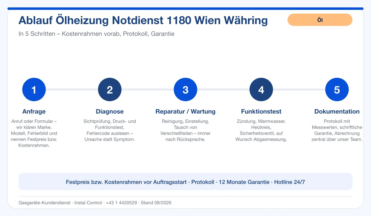 Infografik Ablauf Ölheizung Notdienst 1180 Wien Währing: Anfrage, Diagnose, Service, Funktionstest, Protokoll