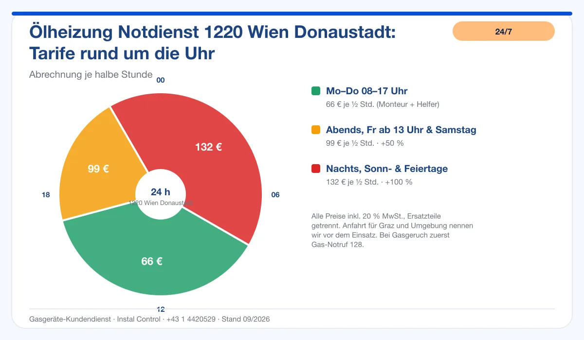 Infografik Ölheizung Notdienst 1220 Wien Donaustadt: Notdienst-Tarife rund um die Uhr