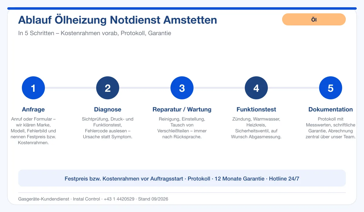Infografik Ablauf Ölheizung Notdienst Amstetten: Anfrage, Diagnose, Service, Funktionstest, Protokoll