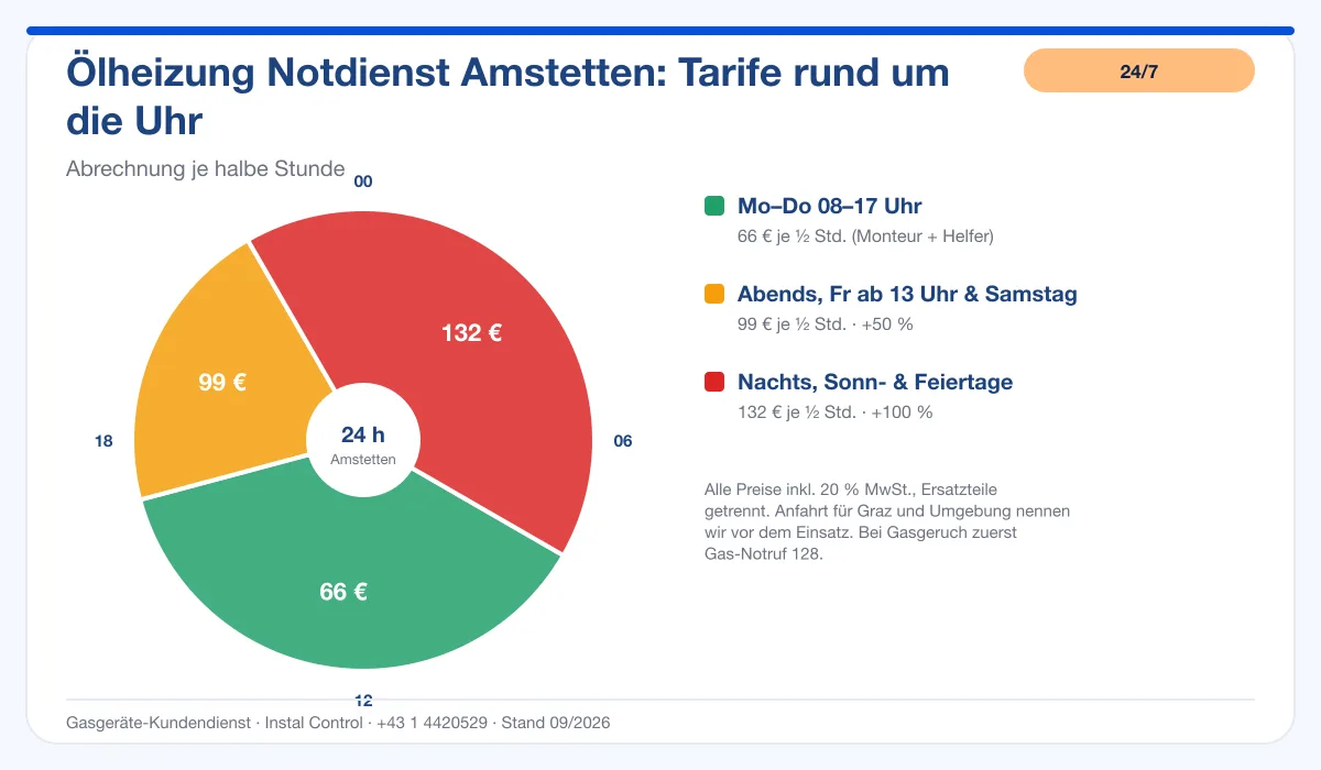 Infografik Ölheizung Notdienst Amstetten: Notdienst-Tarife rund um die Uhr