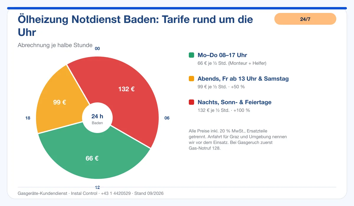 Infografik Ölheizung Notdienst Baden: Notdienst-Tarife rund um die Uhr