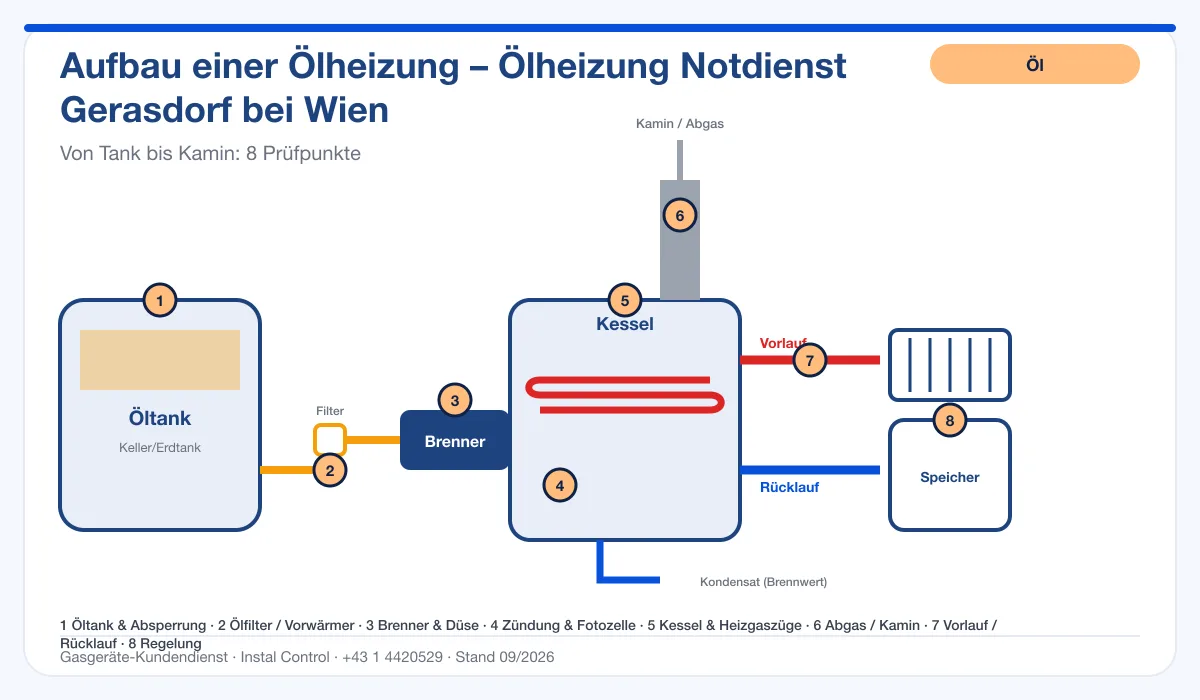 Infografik Ölheizung Notdienst Gerasdorf bei Wien: Aufbau einer Ölheizung von Tank bis Kamin mit 8 Prüfpunkten
