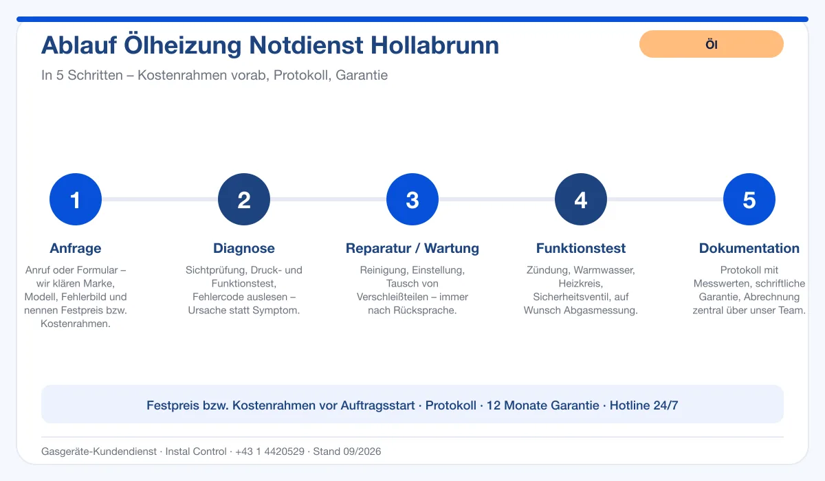 Infografik Ablauf Ölheizung Notdienst Hollabrunn: Anfrage, Diagnose, Service, Funktionstest, Protokoll