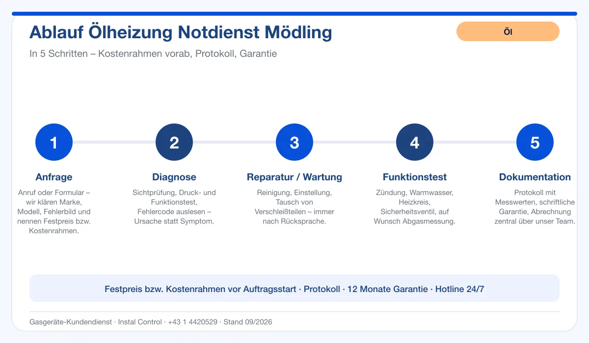 Infografik Ablauf Ölheizung Notdienst Mödling: Anfrage, Diagnose, Service, Funktionstest, Protokoll