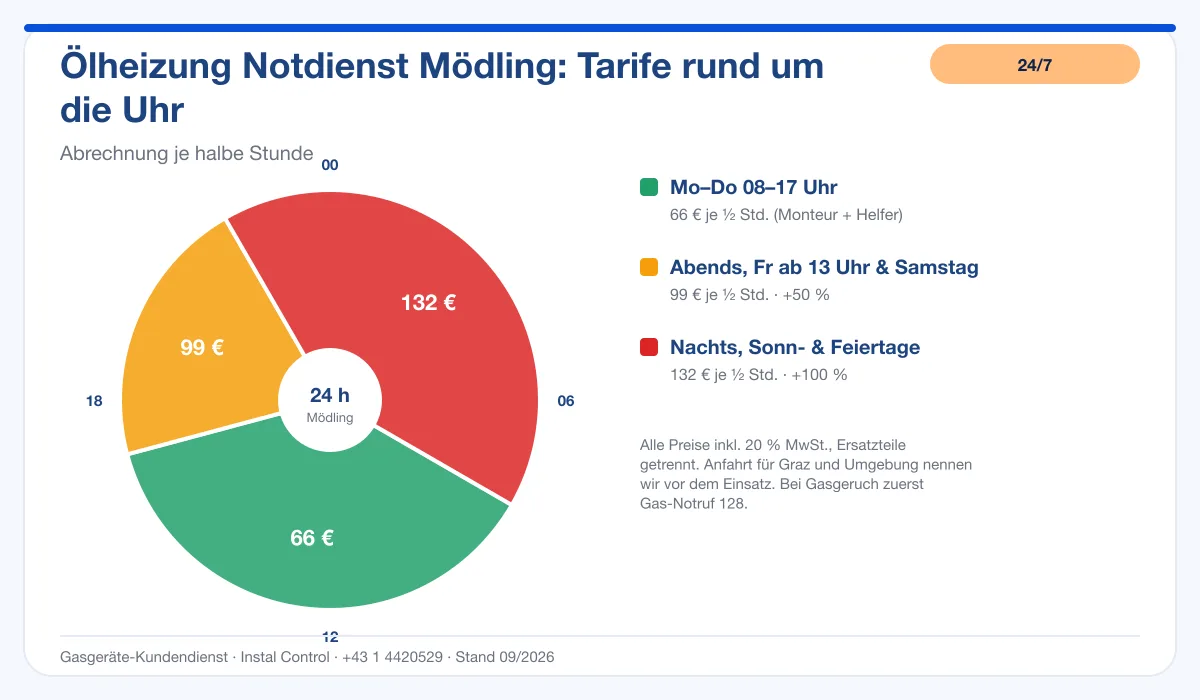Infografik Ölheizung Notdienst Mödling: Notdienst-Tarife rund um die Uhr