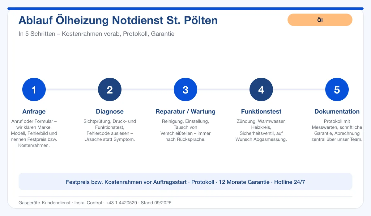 Infografik Ablauf Ölheizung Notdienst St. Pölten: Anfrage, Diagnose, Service, Funktionstest, Protokoll