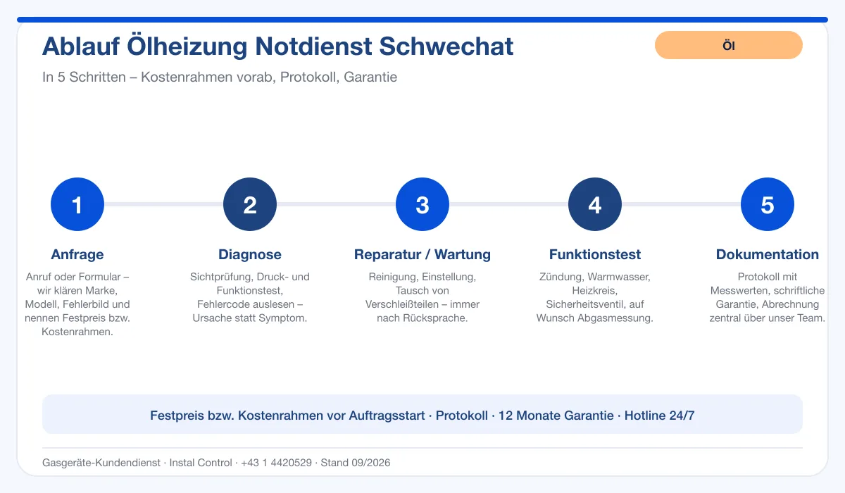 Infografik Ablauf Ölheizung Notdienst Schwechat: Anfrage, Diagnose, Service, Funktionstest, Protokoll