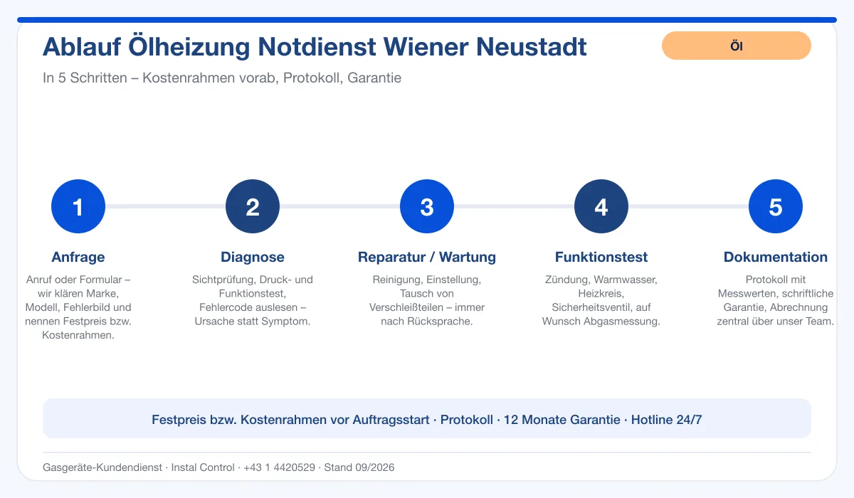 Infografik Ablauf Ölheizung Notdienst Wiener Neustadt: Anfrage, Diagnose, Service, Funktionstest, Protokoll
